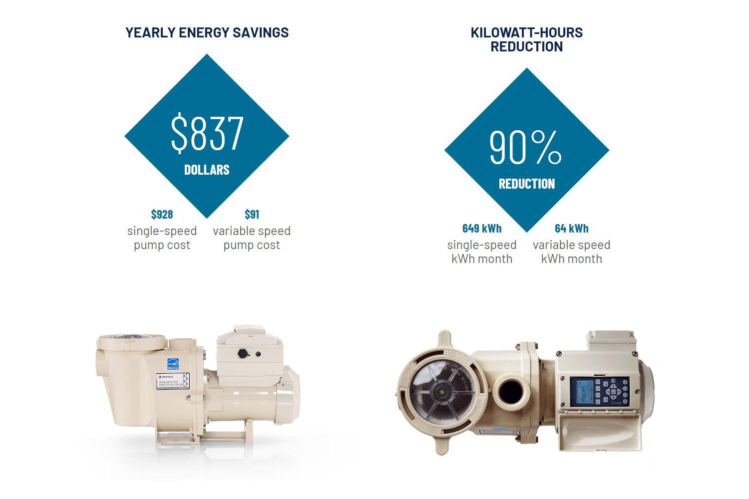ER Pools used Pentair InteliFlo Pumps to Save you Money